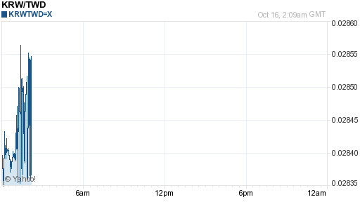 韓元,krw匯率線圖