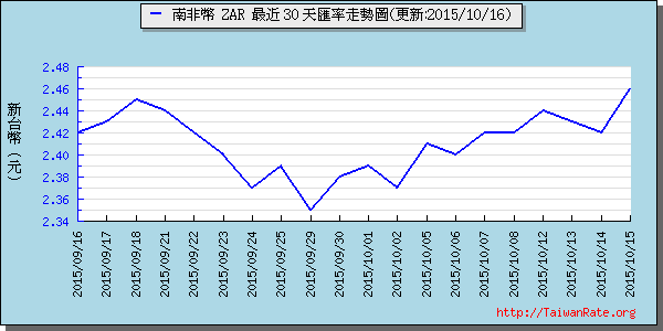 南非幣,zar匯率線圖