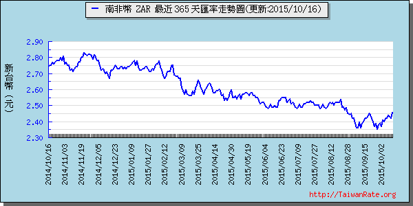 南非幣,zar匯率線圖