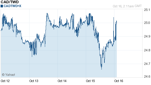 加拿大幣,cad匯率線圖
