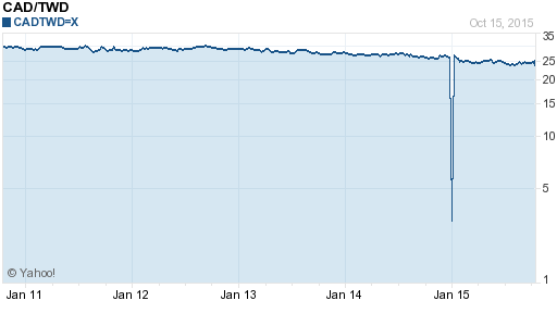 加拿大幣,cad匯率線圖