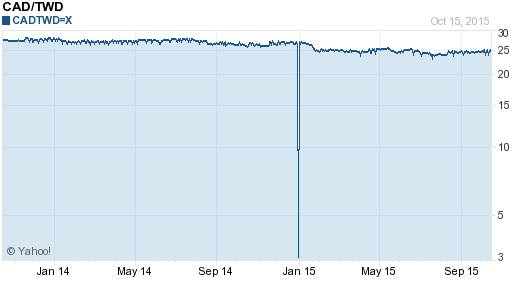 加拿大幣,cad匯率線圖