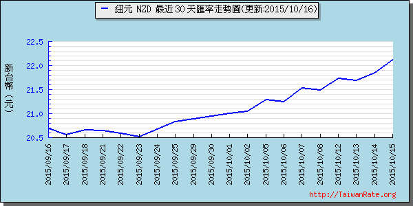 鈕幣,nzd匯率線圖