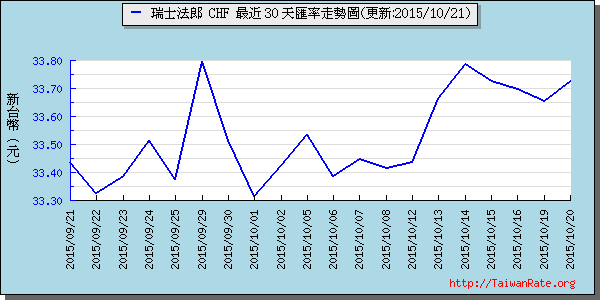 瑞士法郎,chf匯率線圖