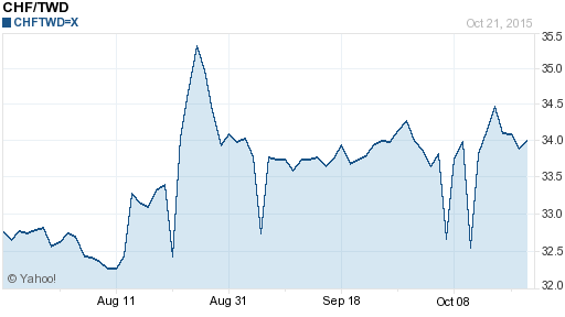 瑞士法郎,chf匯率線圖