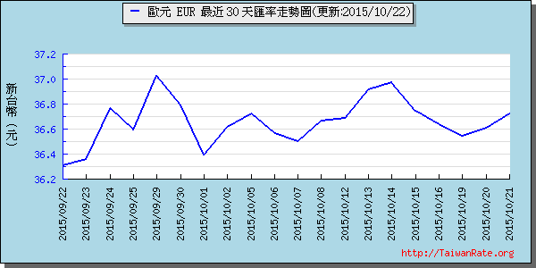 歐元,eur匯率線圖