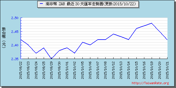 南非幣,zar匯率線圖