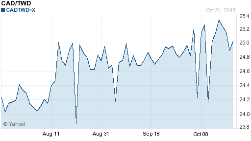 加拿大幣,cad匯率線圖
