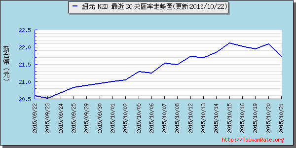 鈕幣,nzd匯率線圖