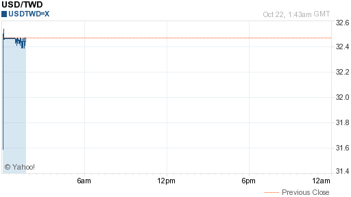 美金,usd匯率線圖