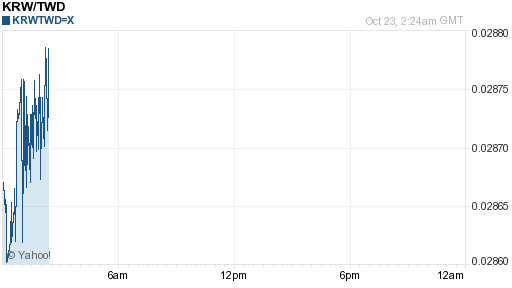 韓元,krw匯率線圖