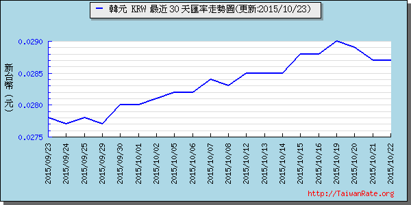 韓元,krw匯率線圖