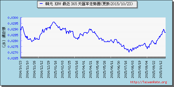 韓元,krw匯率線圖