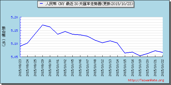 人民幣,cny匯率線圖