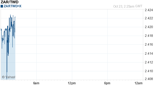 南非幣,zar匯率線圖