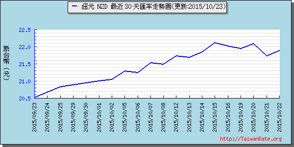 鈕幣,nzd匯率線圖