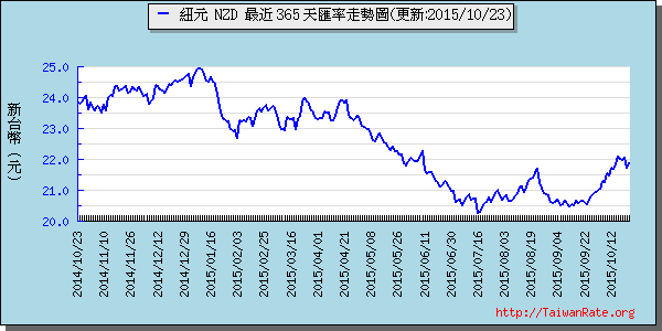 鈕幣,nzd匯率線圖