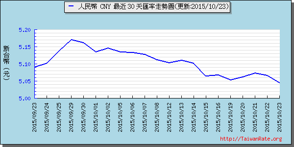 人民幣,cny匯率線圖