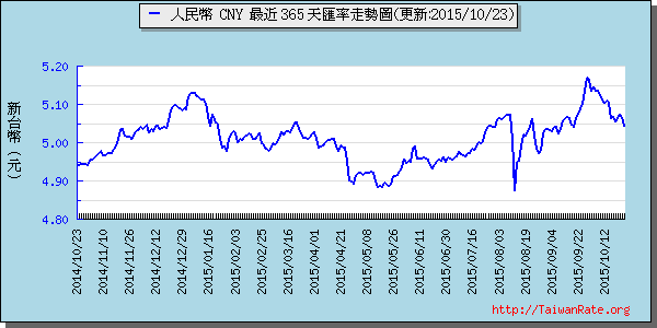 人民幣,cny匯率線圖