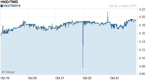 香港幣,hkd匯率線圖