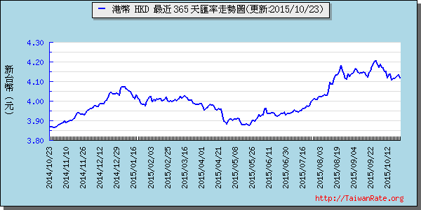 香港幣,hkd匯率線圖