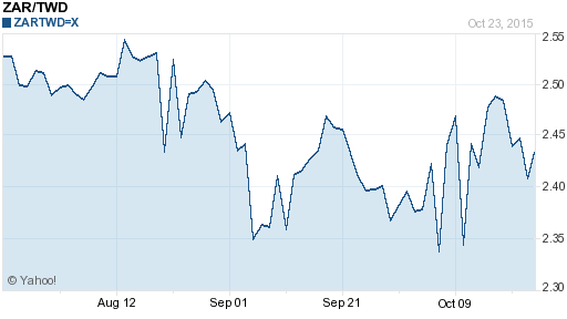 南非幣,zar匯率線圖