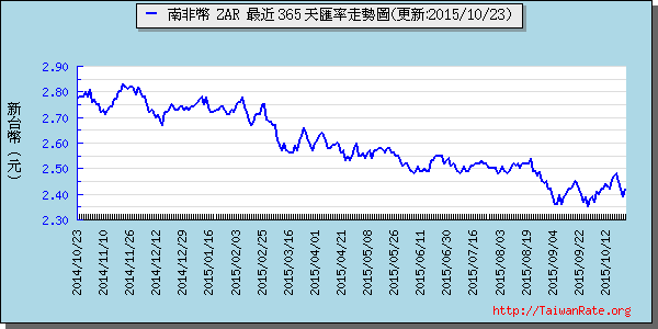 南非幣,zar匯率線圖