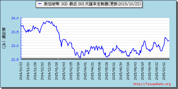 新加坡幣,sgd匯率線圖