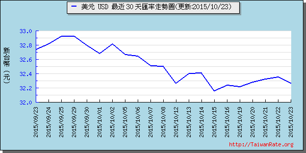 美金,usd匯率線圖