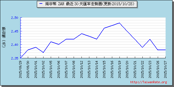 南非幣,zar匯率線圖