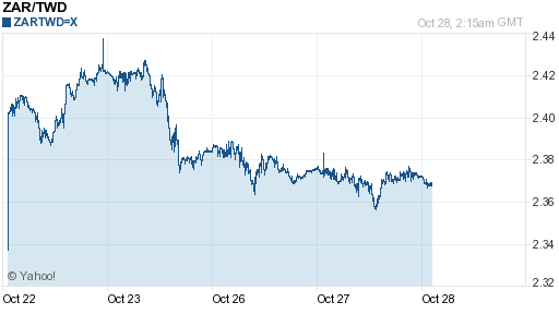 南非幣,zar匯率線圖