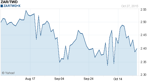 南非幣,zar匯率線圖