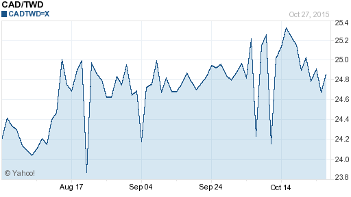 加拿大幣,cad匯率線圖