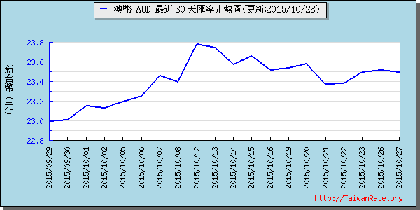 澳幣,aud匯率線圖