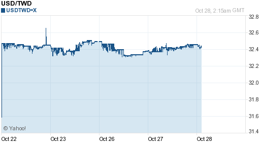 美金,usd匯率線圖