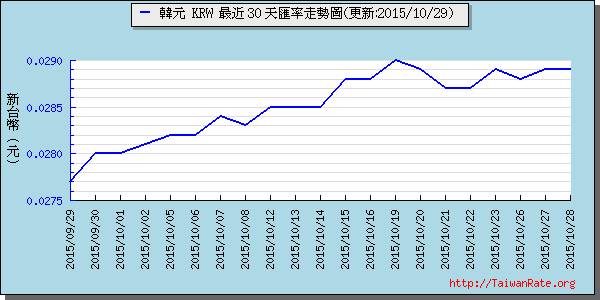 韓元,krw匯率線圖