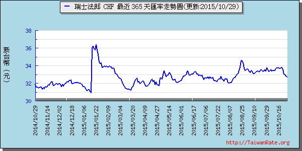 瑞士法郎,chf匯率線圖