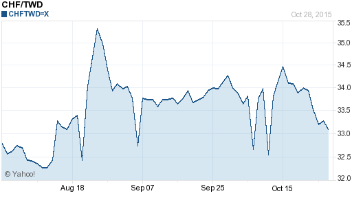 瑞士法郎,chf匯率線圖