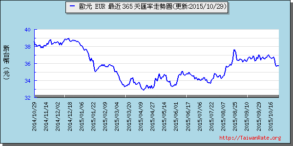 歐元,eur匯率線圖