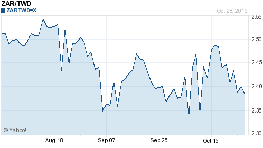 南非幣,zar匯率線圖