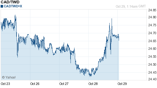加拿大幣,cad匯率線圖