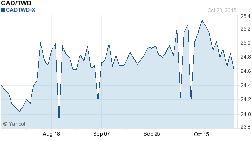 加拿大幣,cad匯率線圖