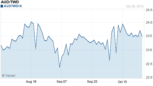澳幣,aud匯率線圖