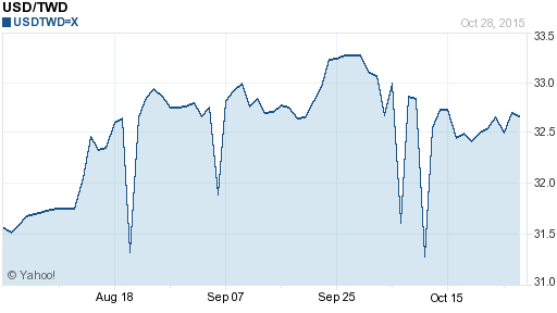 美金,usd匯率線圖