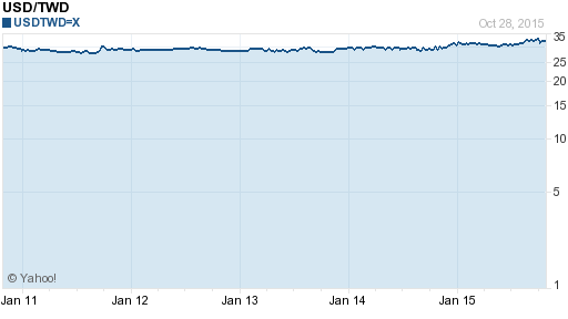 美金,usd匯率線圖