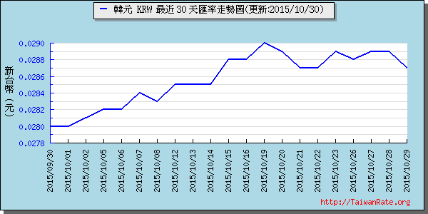 韓元,krw匯率線圖