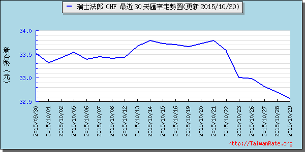 瑞士法郎,chf匯率線圖