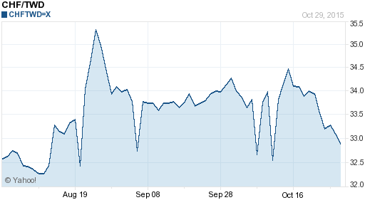 瑞士法郎,chf匯率線圖