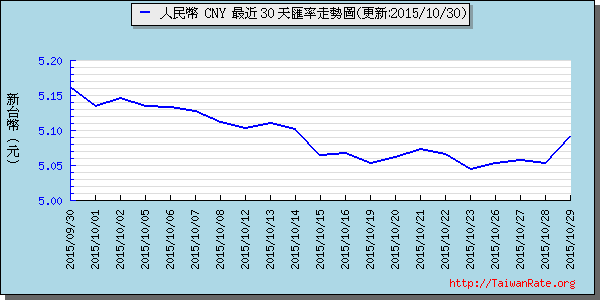 人民幣,cny匯率線圖