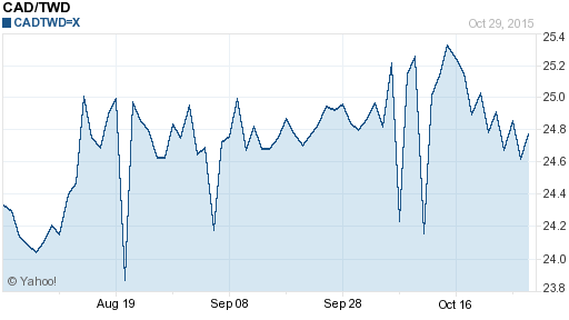加拿大幣,cad匯率線圖